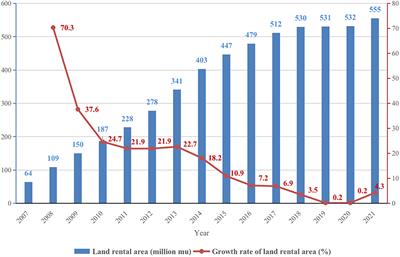 From survival goals to economic rationality: the determinants of farmer households' dual decision regarding land rental area